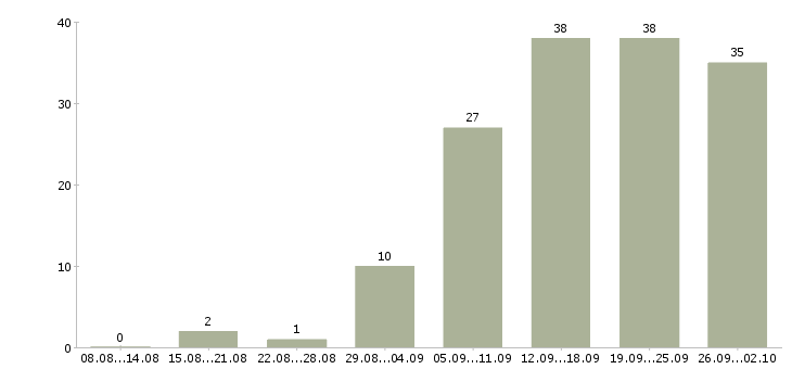 Работа менеджер на первичку в Самаре - Число вакансий в Самаре по специальности менеджер на первичку за 2 месяца