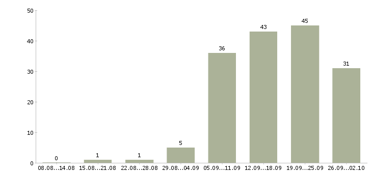 Работа сотрудник в офис продаж в Самаре - Число вакансий в Самаре по специальности сотрудник в офис продаж за 2 месяца