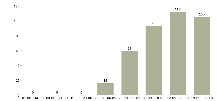 Работа мобильный менеджер в Саратове - Число вакансий в Саратове по специальности мобильный менеджер за 2 месяца