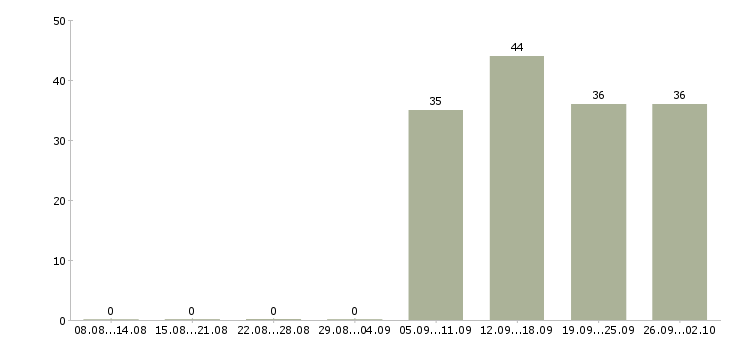 Работа помощник кассира в Саратове - Число вакансий в Саратове по специальности помощник кассира за 2 месяца