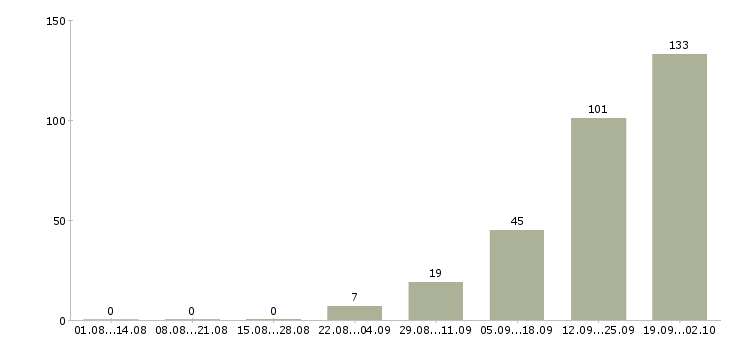 Работа вахта с проживанием и питанием в Смоленске - Число вакансий в Смоленске по специальности вахта с проживанием и питанием за 2 месяца