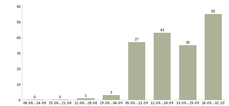 Работа сотрудник с обязанностями менеджера в Смоленске - Число вакансий в Смоленске по специальности сотрудник с обязанностями менеджера за 2 месяца