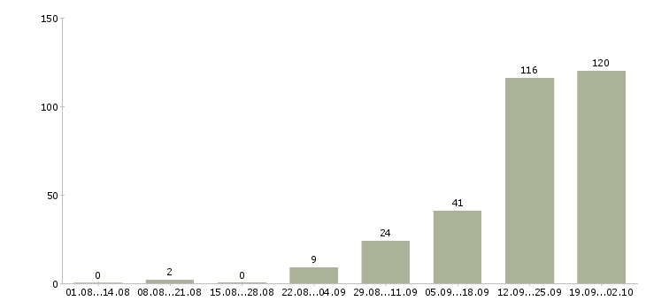 Работа менеджер на телефоне в Сочи - Число вакансий в Сочи по специальности менеджер на телефоне за 2 месяца