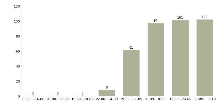 Работа рабочие специалисты в Сыктывкаре - Число вакансий в Сыктывкаре по специальности рабочие специалисты за 2 месяца