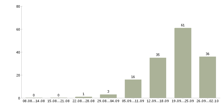 Работа менеджер по продажам на территории в Туле - Число вакансий в Туле по специальности менеджер по продажам на территории за 2 месяца