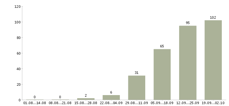 Работа приглашаем сотрудников в Туле - Число вакансий в Туле по специальности приглашаем сотрудников за 2 месяца