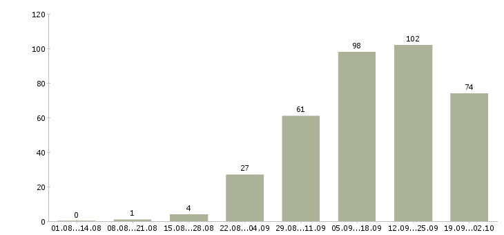 Работа в интернет магазине в Тюмени - Число вакансий в Тюмени по специальности в интернет магазине за 2 месяца