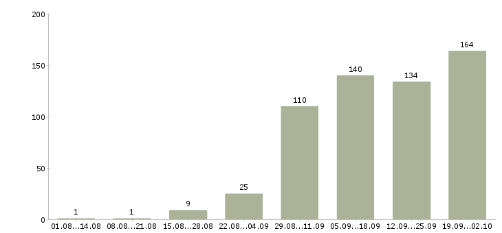 Работа машинисты в Тюмени - Число вакансий в Тюмени по специальности машинисты за 2 месяца