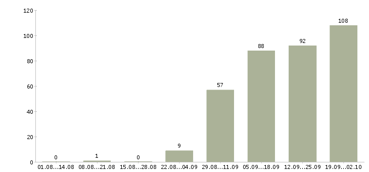 Работа производственные рабочие в Тюмени - Число вакансий в Тюмени по специальности производственные рабочие за 2 месяца