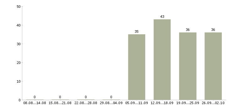 Работа помощник кассира в Ульяновске - Число вакансий в Ульяновске по специальности помощник кассира за 2 месяца