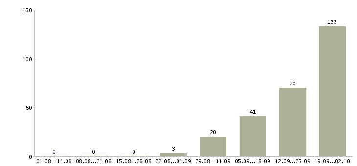 Работа комфортная работа в Чебоксарах - Число вакансий в Чебоксарах по специальности комфортная работа за 2 месяца
