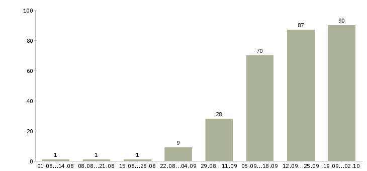 Работа работаем дома в интернете в Чебоксарах - Число вакансий в Чебоксарах по специальности работаем дома в интернете за 2 месяца