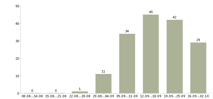 Работа менеджер офисных продаж в Челябинске - Число вакансий в Челябинске по специальности менеджер офисных продаж за 2 месяца