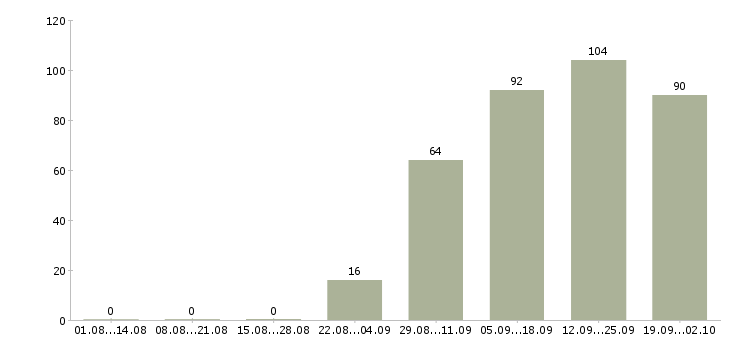 Работа продавцы магазина в Челябинске - Число вакансий в Челябинске по специальности продавцы магазина за 2 месяца