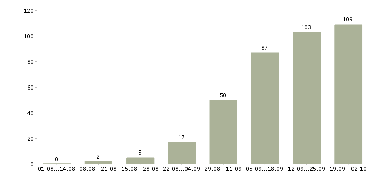 Работа подбор персонала в Ярославле - Число вакансий в Ярославле по специальности подбор персонала за 2 месяца