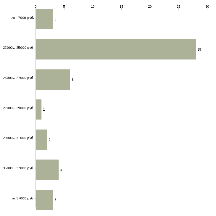 Найти работу комплектовщицы в Москве - График распределения вакансий «комплектовщицы» по зарплате