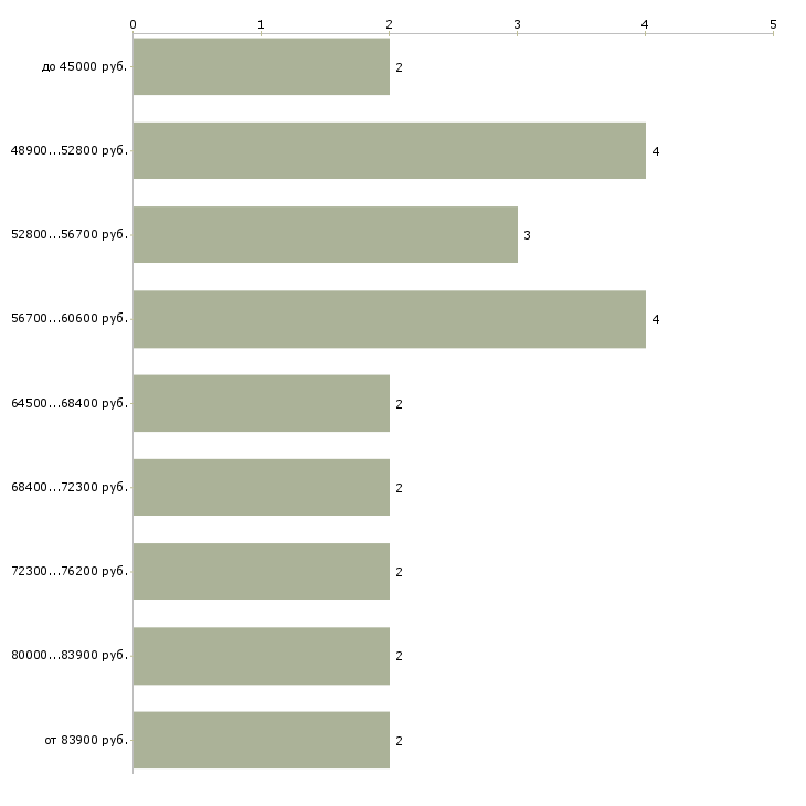 Найти работу начальник строительного участка в Москве - График распределения вакансий «начальник строительного участка» по зарплате