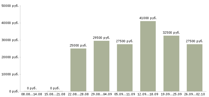 Вакансии административная работа Ростов-на-дону - Медиана зарплат административная работа Ростов-на-дону за 2 месяца