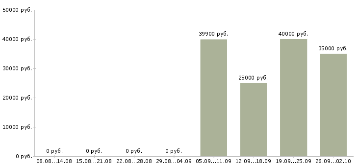 Вакансии администратор магазина одежды Санкт-петербург - Медиана зарплат администратор магазина одежды Санкт-петербург за 2 месяца