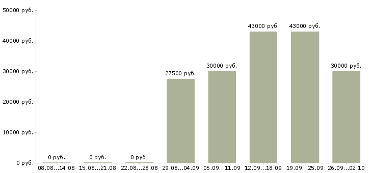 Вакансии активный продавец в Твери - Медиана зарплат активный продавец в Твери за 2 месяца