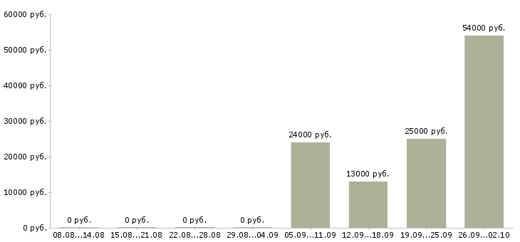 Вакансии банковский сотрудник в Смоленске - Медиана зарплат банковский сотрудник в Смоленске за 2 месяца