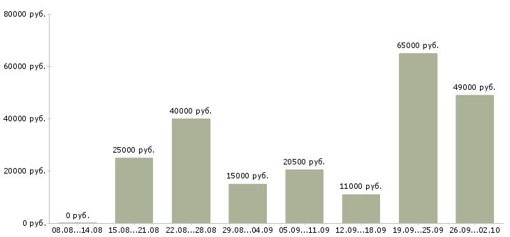 Вакансии бригада в Екатеринбурге - Медиана зарплат бригада в Екатеринбурге за 2 месяца