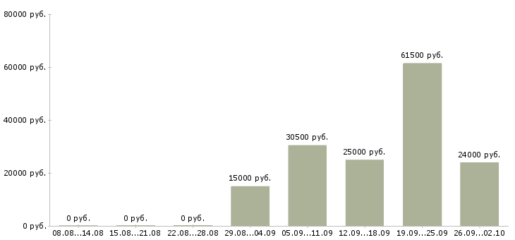 Вакансии бухгалтер по учету в Самаре - Медиана зарплат бухгалтер по учету в Самаре за 2 месяца