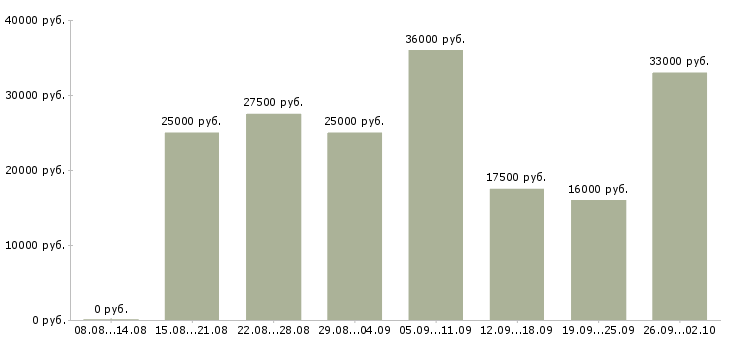 Вакансии в интернете без продаж в Екатеринбурге - Медиана зарплат в интернете без продаж в Екатеринбурге за 2 месяца
