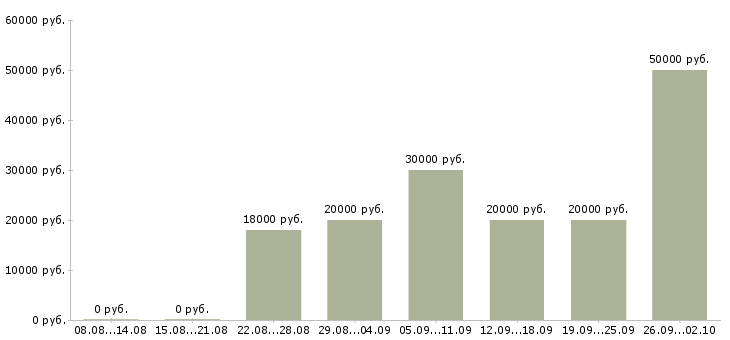 Вакансии в интернете из дома в Смоленске - Медиана зарплат в интернете из дома в Смоленске за 2 месяца