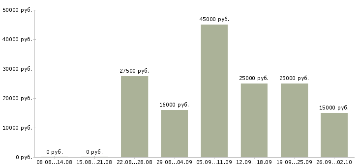 Вакансии в удобное время в Воронеже - Медиана зарплат в удобное время в Воронеже за 2 месяца