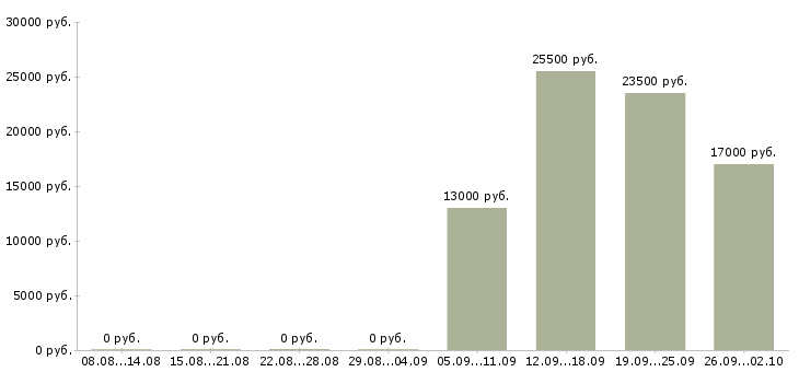 Вакансии водитель менеджер в Одинцово - Медиана зарплат водитель менеджер в Одинцово за 2 месяца