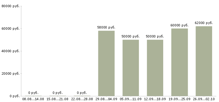 Вакансии водитель такси с личный автомобилем Санкт-петербург - Медиана зарплат водитель такси с личный автомобилем Санкт-петербург за 2 месяца