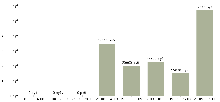 Вакансии всем в Орле - Медиана зарплат всем в Орле за 2 месяца