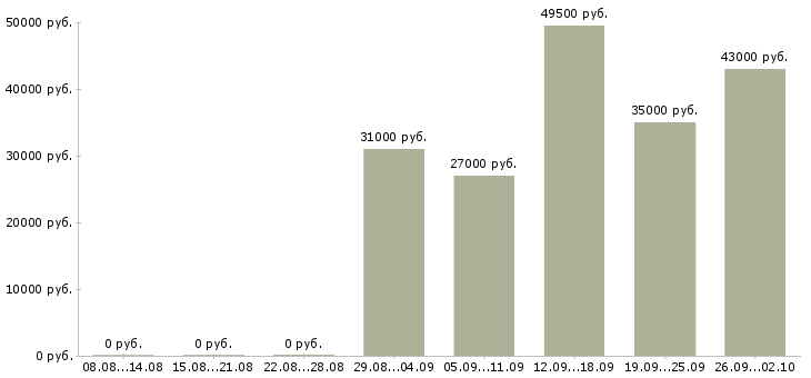 Вакансии грузчик в день в Мурманске - Медиана зарплат грузчик в день в Мурманске за 2 месяца