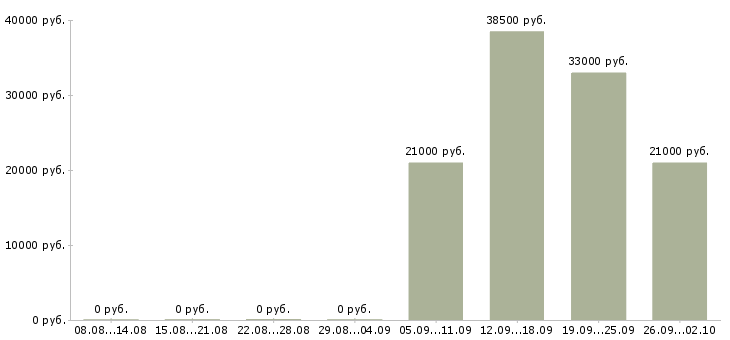 Вакансии грузчик комплектовщик разнорабочий в Подольске - Медиана зарплат грузчик комплектовщик разнорабочий в Подольске за 2 месяца