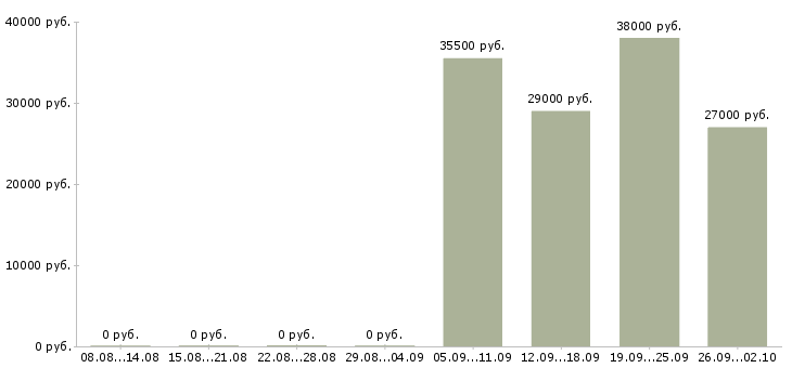 Вакансии грузчик рабочий в Архангельске - Медиана зарплат грузчик рабочий в Архангельске за 2 месяца