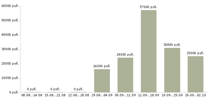 Вакансии грузчик сменный в Краснодаре - Медиана зарплат грузчик сменный в Краснодаре за 2 месяца