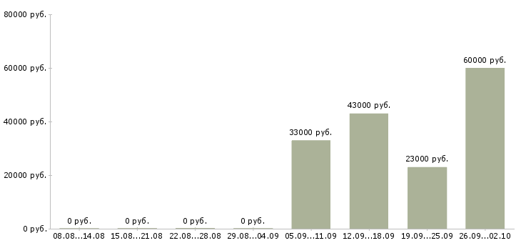 Вакансии грузчики в Обнинске - Медиана зарплат грузчики в Обнинске за 2 месяца