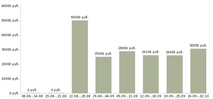 Вакансии директор по контролю в Казани - Медиана зарплат директор по контролю в Казани за 2 месяца