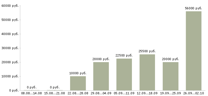 Вакансии для вас в интернете в Тольятти - Медиана зарплат для вас в интернете в Тольятти за 2 месяца