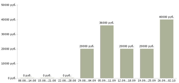 Вакансии для всех Чувашия - Медиана зарплат для всех Чувашия за 2 месяца