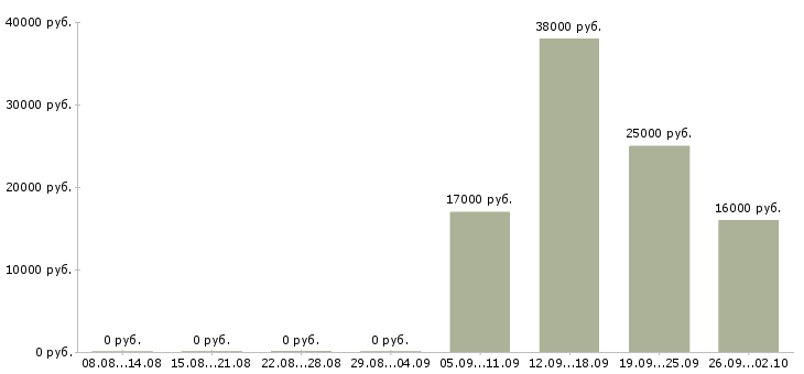 Вакансии домашний персонал в Тольятти - Медиана зарплат домашний персонал в Тольятти за 2 месяца