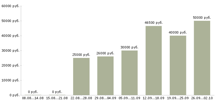 Вакансии доход дома Ростов-на-дону - Медиана зарплат доход дома Ростов-на-дону за 2 месяца