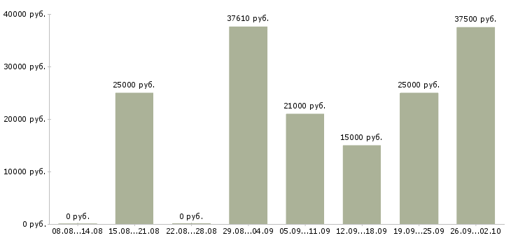 Вакансии заводы в Перми - Медиана зарплат заводы в Перми за 2 месяца