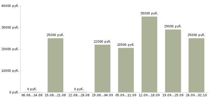 Вакансии зарабатывай на дому в Калининграде - Медиана зарплат зарабатывай на дому в Калининграде за 2 месяца