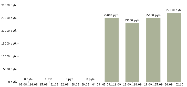Вакансии инженер оператор в Кургане - Медиана зарплат инженер оператор в Кургане за 2 месяца