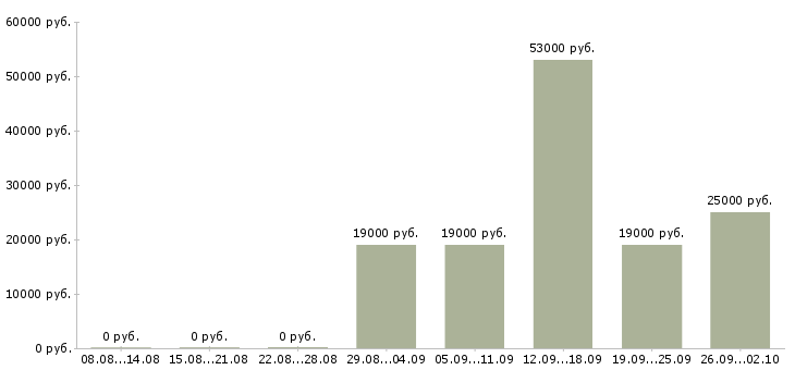 Вакансии инженер по в Чебоксарах - Медиана зарплат инженер по в Чебоксарах за 2 месяца
