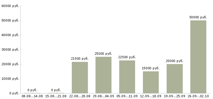 Вакансии интернет работа в Серпухове - Медиана зарплат интернет работа в Серпухове за 2 месяца
