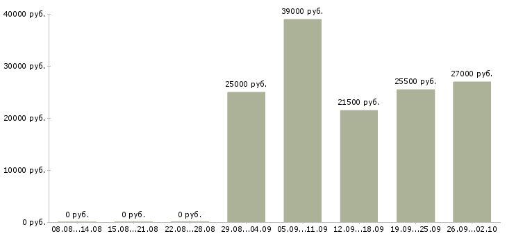 Вакансии ищем продавцов Санкт-петербург - Медиана зарплат ищем продавцов Санкт-петербург за 2 месяца