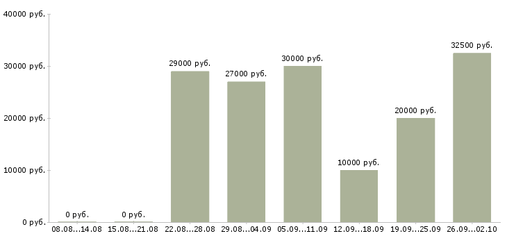 Вакансии ищу работу в Иркутске - Медиана зарплат ищу работу в Иркутске за 2 месяца